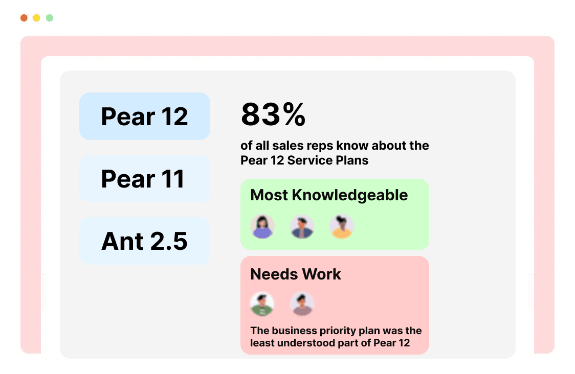 See What Your Sales Team Actually Knows